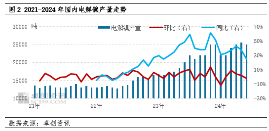 卓创资讯:二季度镍价冲高回落 三季度镍价偏弱盘整