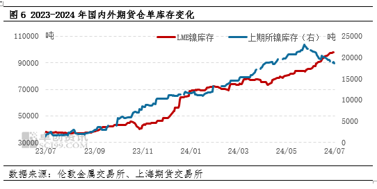 卓创资讯:二季度镍价冲高回落 三季度镍价偏弱盘整