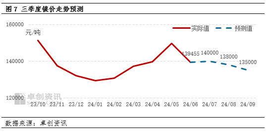 卓创资讯:二季度镍价冲高回落 三季度镍价偏弱盘整