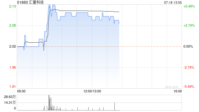 汇量科技现涨超4% 旗下平台Mintegral升级基于机器学习的智能投放体系