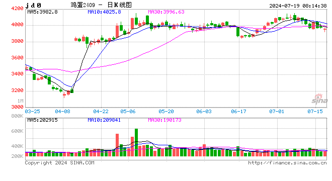 蛋价“快速上涨”?呈现超预期上涨的走势!