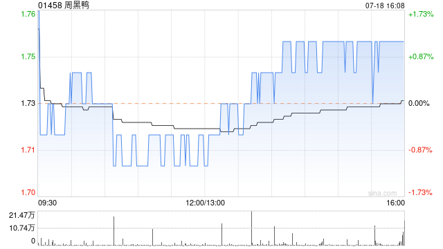 周黑鸭7月18日斥资187.91万港元回购107.75万股