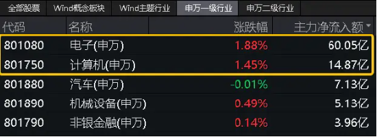 重要会议重视科技安全!国产信息技术软硬件有望夯实,中科曙光涨逾4%,信创ETF基金(562030)盘中涨超2%