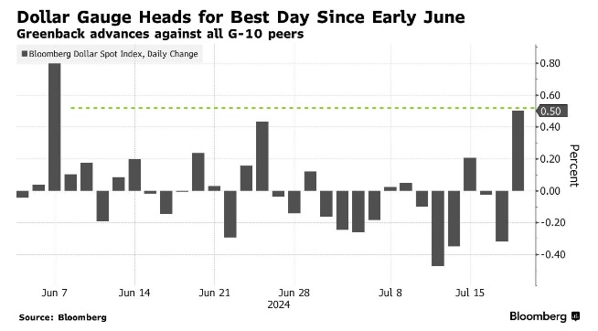 美元暂时“摆脱”特朗普言论影响,分析师:避险和美债收益率提供帮助