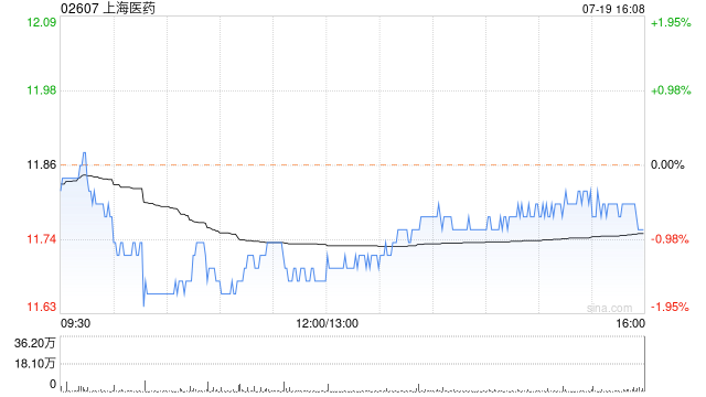 花旗:维持上海医药“买入”评级 目标价降至16.2港元