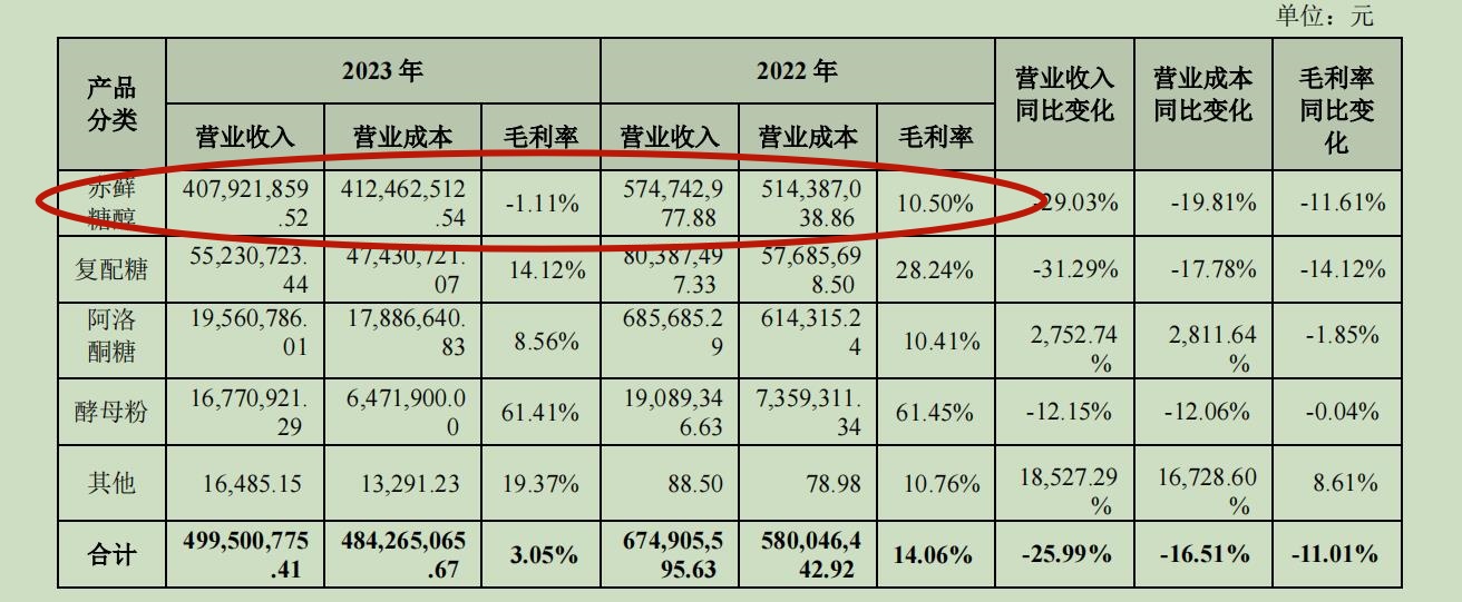 三元生物赤藓糖醇遭欧盟征收156.7%临时反倾销税,“网红代糖”已沦为亏本买卖