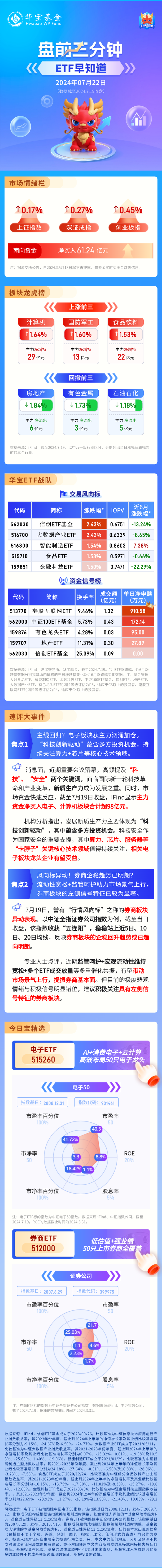 【盘前三分钟】7月22日ETF早知道