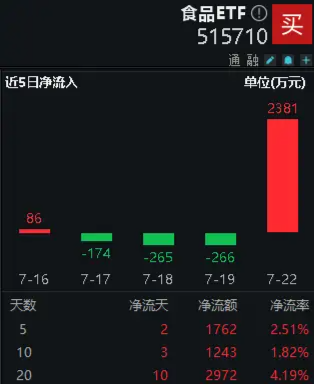逢低抢筹!吃喝板块震荡回调,食品ETF(515710)单日吸金2381万元!