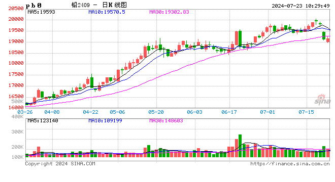 长江有色:空头激进商品情绪转弱 23日铅价或下跌