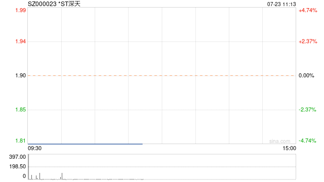 又跌停了!*ST深天锁定市值退市,系A股首例