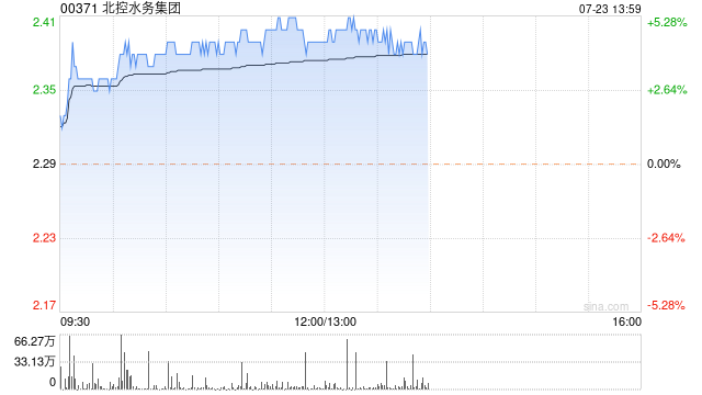 北控水务集团早盘涨超4% 机构称水务经营性现金流充沛