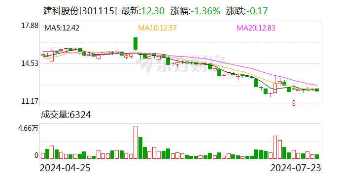 建科股份:张菁燕辞去监事会非职工代表监事及监事会主席职务