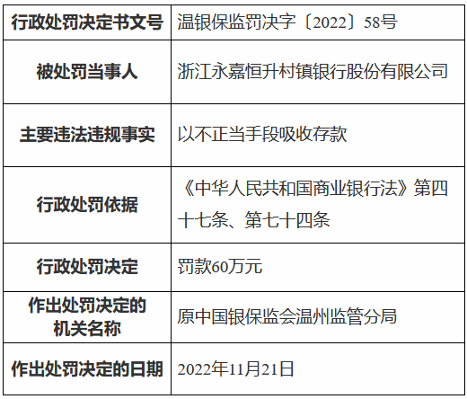 浙江永嘉恒升村镇银行被罚60万元：以不正当手段吸收存款