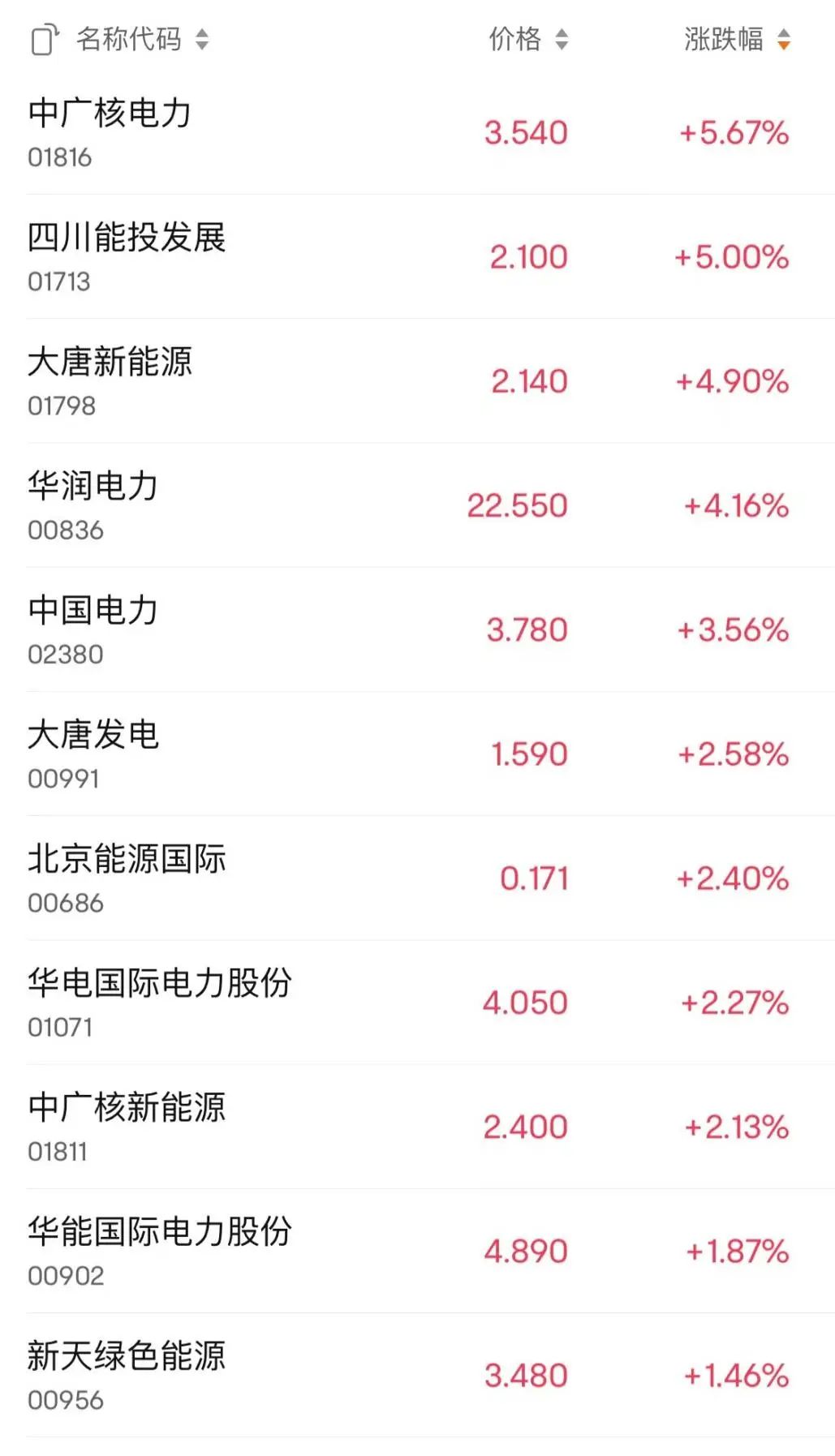 电力股,逆势上涨!