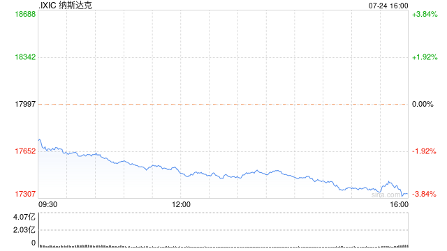 午盘:美股大跌纳指下挫2.7% 特斯拉跌幅超过10%