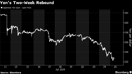 日元兑美元劲扬 交易员押注重大转折点终将临近
