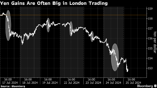 日元兑美元劲扬 交易员押注重大转折点终将临近