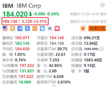 IBM盘前涨超3.1% 二季度AI业务预订规模大幅增加