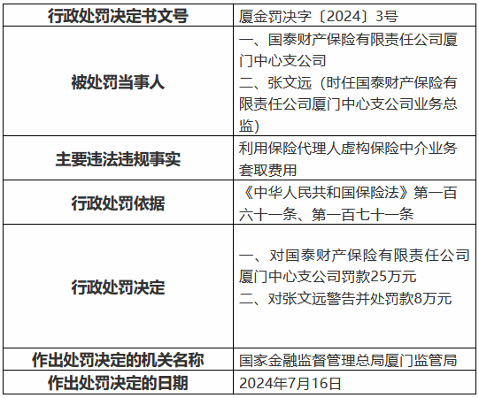 国泰产险厦门中心支公司被罚25万元:利用保险代理人虚构保险中介业务套取费用
