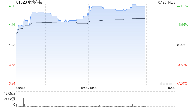 珩湾科技早盘涨逾5% 上半年纯利同比增长55%