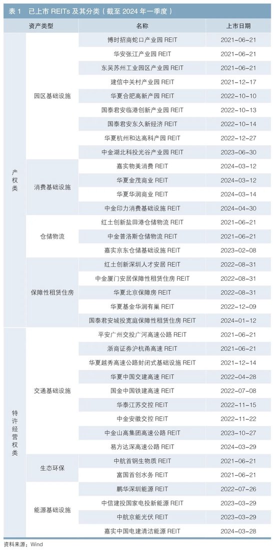 基于收益影响因素的REITs投资策略分析