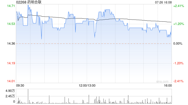 花旗:予药明合联“买入”评级 目标价41港元