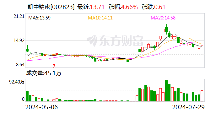 凯中精密：凯中转债即将到期 兑付价格为112元/张