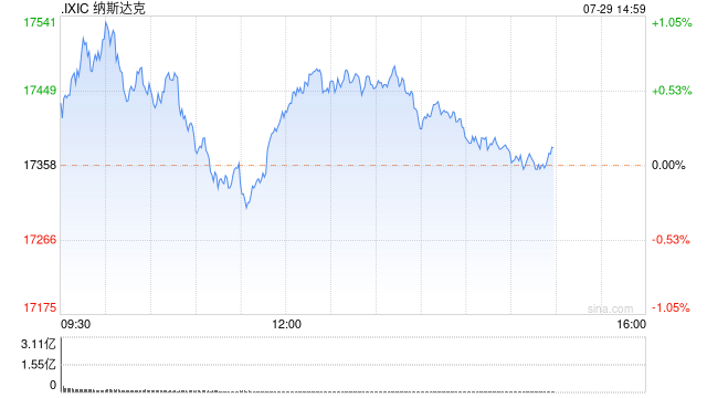 尾盘：美股三大股指基本持平