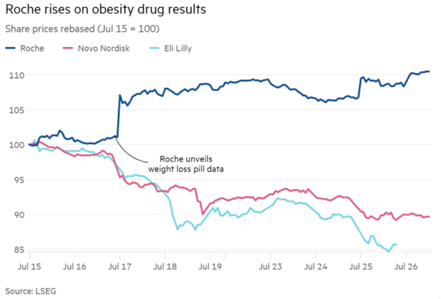 减肥药市场加速变天?罗氏首批减肥药计划比市场预期更快推出