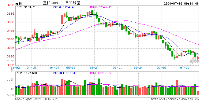 光大期货农产品类日报7.30