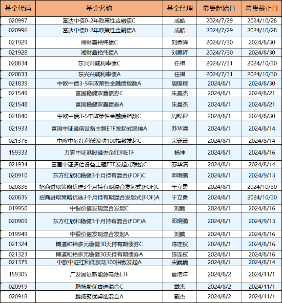 本周新发基金14只：富国广发中欧南方等12家公司pk 刘元海、邓炯鹏等同台竞技