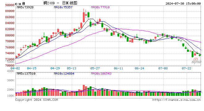 长江有色：30日铜价大跌 市场观望氛围浓厚