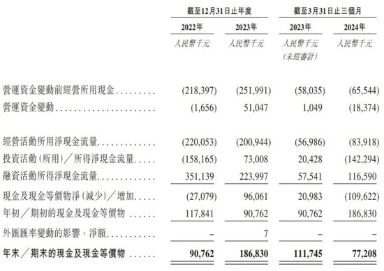 估值增长近23倍!创始人套现,同源康医药亏损难题待解!