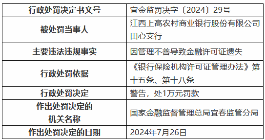 江西上高农村商业银行田心支行被罚1万元:因管理不善导致金融许可证遗失