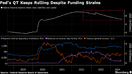 摩根大通:流动性迹象不足为虑 美联储会继续实施缩表直至年底