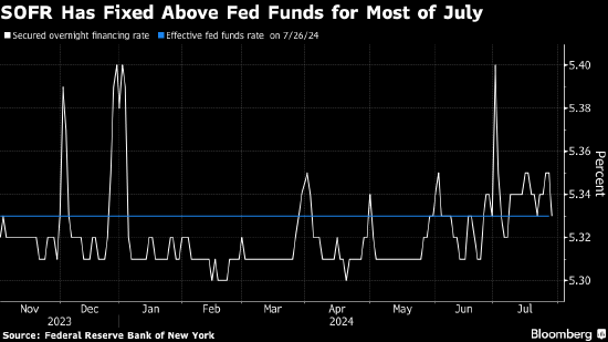 摩根大通:流动性迹象不足为虑 美联储会继续实施缩表直至年底