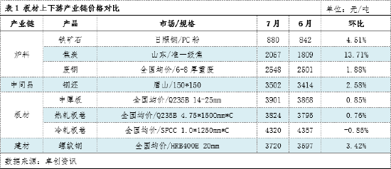板材视点:8月板材产业链利润将逐渐向下端转移