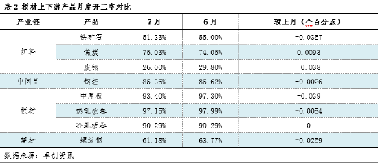 板材视点:8月板材产业链利润将逐渐向下端转移