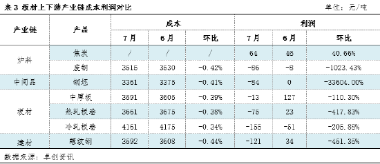 板材视点:8月板材产业链利润将逐渐向下端转移