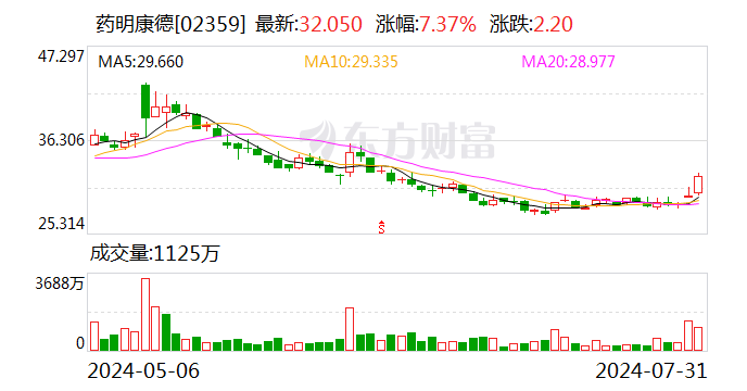 西南证券给予药明康德买入评级,Q2收入利润环比改善,在手订单增长稳健