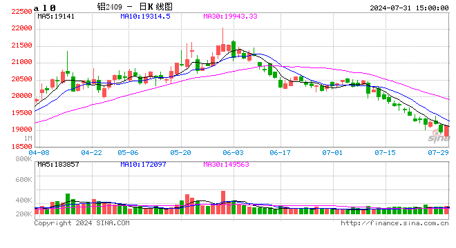 沪铝-电解铝短期出现供强需弱的局面，政策加码预期有所转好