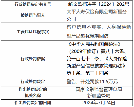 太平人寿新疆分公司被罚11.5万元:客户信息不真实、人身保险新型产品超犹豫期回访