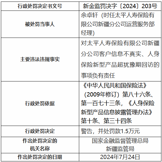 太平人寿新疆分公司被罚11.5万元:客户信息不真实、人身保险新型产品超犹豫期回访