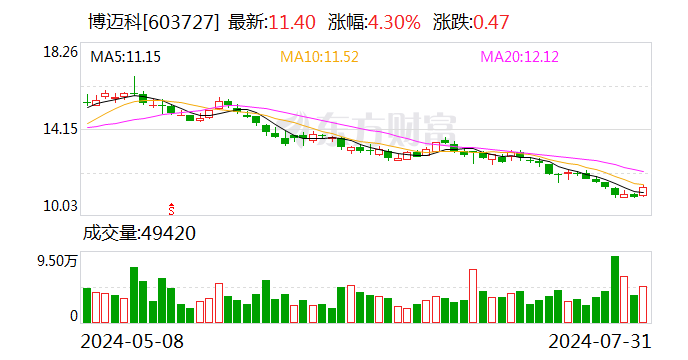 博迈科:累计回购公司股份4091900股