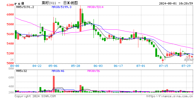菜籽进口成本塌陷,菜籽油领跌植物油