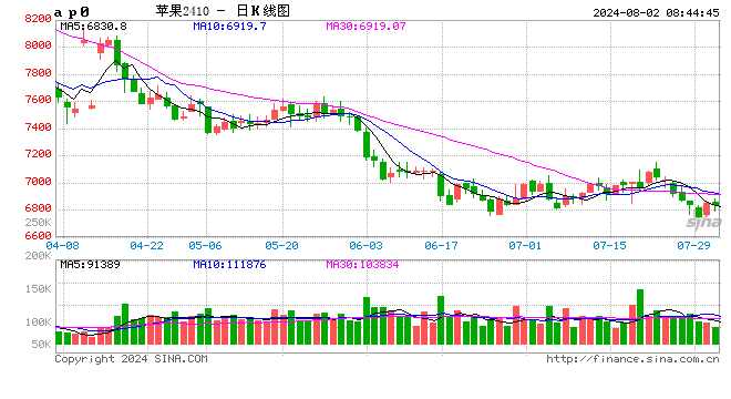 【苹果月报】好货供给偏紧 支撑力度有限