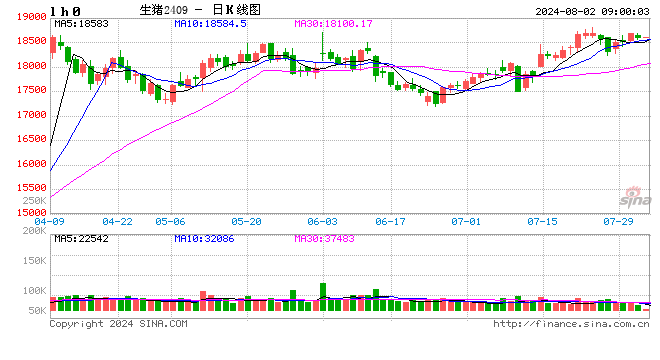 【生猪月报】阶段性供给偏紧 需求回暖仍待时日