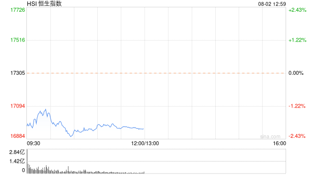 午评:港股恒指跌2.09% 恒生科指跌2.32%东方甄选逆势大涨近13%