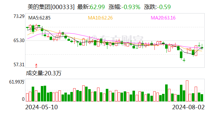 美的集团大宗交易成交995.24万元 买方为机构专用席位