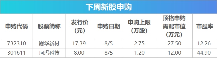 下周影响市场重要资讯前瞻:7月CPI、PPI数据将公布,将有2只新股发行,这些投资机会靠谱